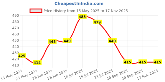 flipkart.com bata Women Wedges Sandal bata Price History Graph from 15 May 2025 to 17 Nov 2025