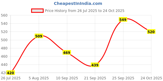 flipkart.com bata Women Wedges Sandal bata Price History Graph from 26 Jul 2025 to 24 Oct 2025