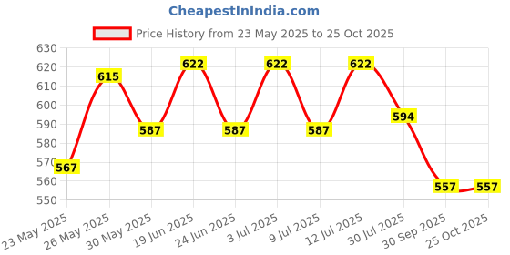 flipkart.com bata Women Wedges Sandal bata Price History Graph from 23 May 2025 to 24 Oct 2025