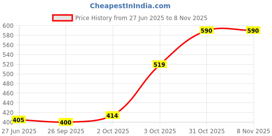 flipkart.com bata Women Wedges Sandal bata Price History Graph from 27 Jun 2025 to 7 Nov 2025