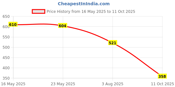 flipkart.com bata Women Wedges Sandal bata Price History Graph from 16 May 2025 to 11 Oct 2025