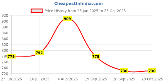 flipkart.com bata Women Wedges Sandal bata Price History Graph from 23 Jun 2025 to 23 Oct 2025