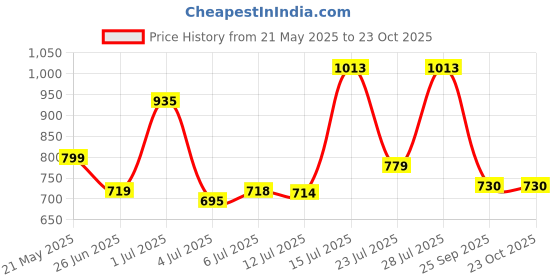 flipkart.com bata Women Wedges Sandal bata Price History Graph from 21 May 2025 to 23 Oct 2025