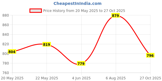 flipkart.com bata Women Wedges Sandal bata Price History Graph from 20 May 2025 to 27 Oct 2025