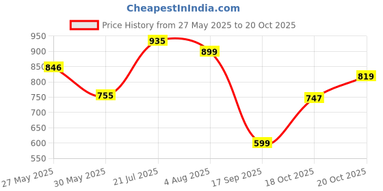 flipkart.com bata Women Wedges Sandal bata Price History Graph from 27 May 2025 to 20 Oct 2025