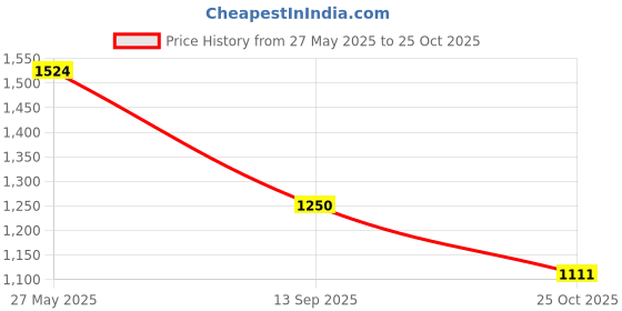 flipkart.com bata Women Wedges Sandal bata Price History Graph from 27 May 2025 to 25 Oct 2025