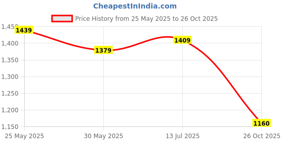 flipkart.com bata Women Wedges Sandal bata Price History Graph from 25 May 2025 to 26 Oct 2025