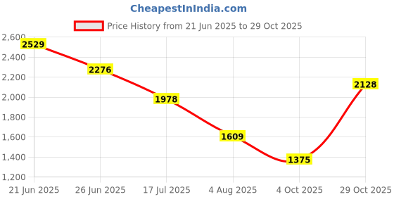 flipkart.com bata Women Wedges Sandal bata Price History Graph from 21 Jun 2025 to 29 Oct 2025
