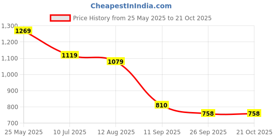 flipkart.com bata Women Wedges Sandal bata Price History Graph from 25 May 2025 to 21 Oct 2025