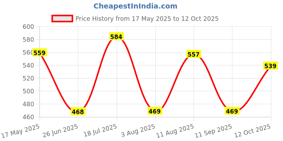 flipkart.com bata Women Wedges Sandal bata Price History Graph from 17 May 2025 to 12 Oct 2025