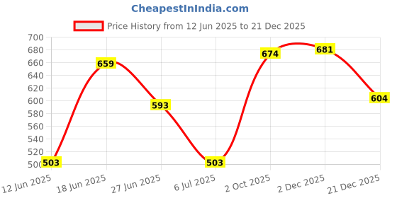 flipkart.com bata Women Wedges Sandal bata Price History Graph from 12 Jun 2025 to 21 Dec 2025
