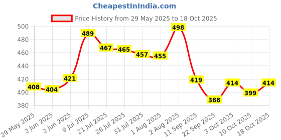 flipkart.com bata Women Wedges Sandal bata Price History Graph from 29 May 2025 to 18 Oct 2025