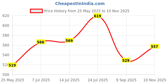 flipkart.com bata Women Wedges Sandal bata Price History Graph from 25 May 2025 to 10 Nov 2025