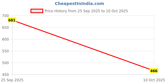 flipkart.com bata Women Wedges Sandal bata Price History Graph from 25 Sep 2025 to 10 Oct 2025