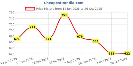 flipkart.com bata Women Wedges Sandal bata Price History Graph from 12 Jun 2025 to 26 Oct 2025