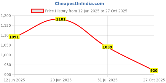 flipkart.com bata Women Wedges Sandal bata Price History Graph from 12 Jun 2025 to 27 Oct 2025