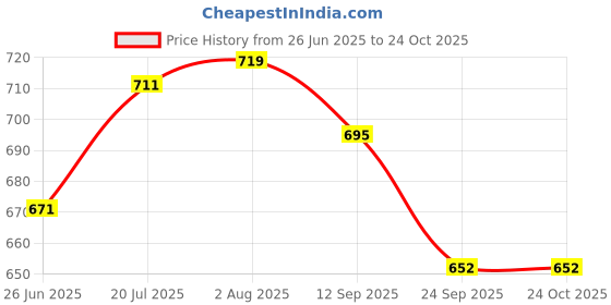 flipkart.com bata Women Wedges Sandal bata Price History Graph from 26 Jun 2025 to 23 Oct 2025