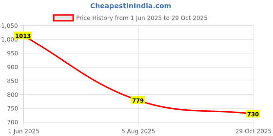 flipkart.com bata Women Wedges Sandal bata Price History Graph from 1 Jun 2025 to 29 Oct 2025