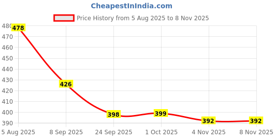 flipkart.com bata Women Wedges Sandal bata Price History Graph from 5 Aug 2025 to 8 Nov 2025