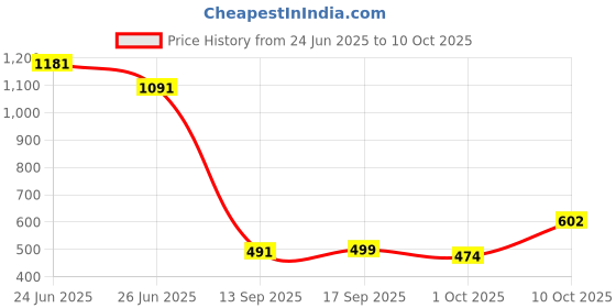 flipkart.com bata Women Wedges Sandal bata Price History Graph from 24 Jun 2025 to 10 Oct 2025