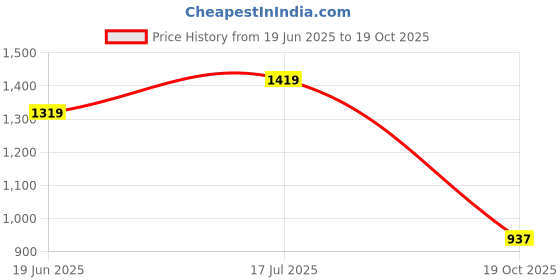 flipkart.com bata Women Wedges Sandal bata Price History Graph from 19 Jun 2025 to 19 Oct 2025