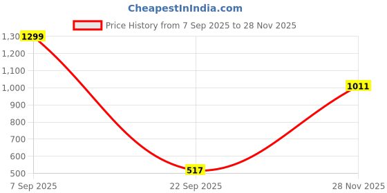 flipkart.com bata Women Wedges Sandal bata Price History Graph from 7 Sep 2025 to 28 Nov 2025