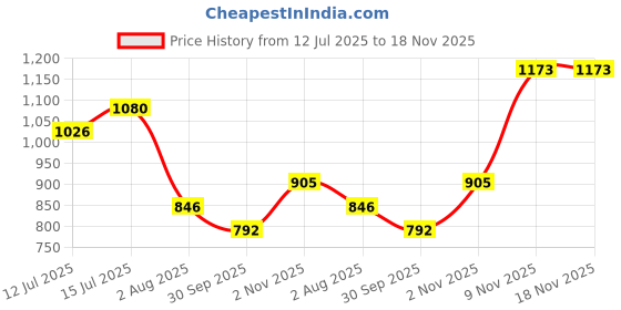 flipkart.com bata Women Wedges Sandal bata Price History Graph from 12 Jul 2025 to 17 Nov 2025