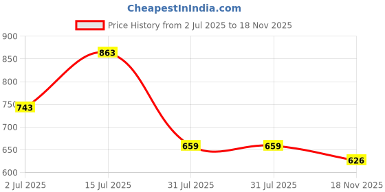 flipkart.com bata Women Wedges Sandal bata Price History Graph from 2 Jul 2025 to 18 Nov 2025