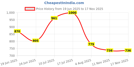 flipkart.com bata Women Wedges Sandal bata Price History Graph from 19 Jun 2025 to 16 Nov 2025