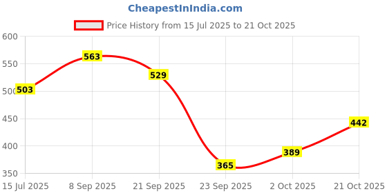 flipkart.com bata Women Wedges Sandal bata Price History Graph from 15 Jul 2025 to 21 Oct 2025