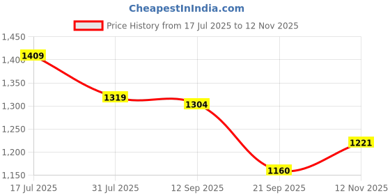 flipkart.com bata Women Wedges Sandal bata Price History Graph from 17 Jul 2025 to 12 Nov 2025