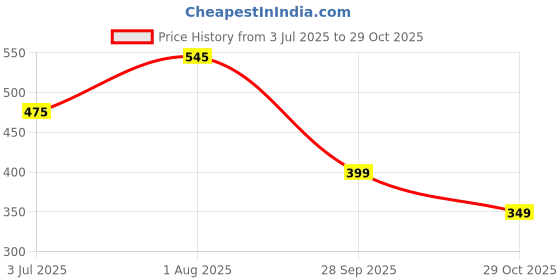 flipkart.com bata Women Wedges Sandal bata Price History Graph from 3 Jul 2025 to 29 Oct 2025