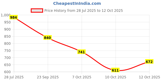 flipkart.com bata Women Wedges Sandal bata Price History Graph from 28 Jul 2025 to 12 Oct 2025