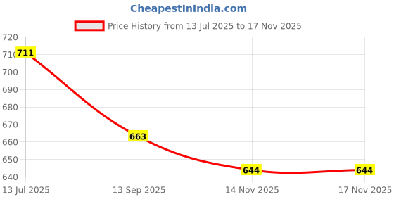 flipkart.com bata Women Wedges Sandal bata Price History Graph from 13 Jul 2025 to 17 Nov 2025