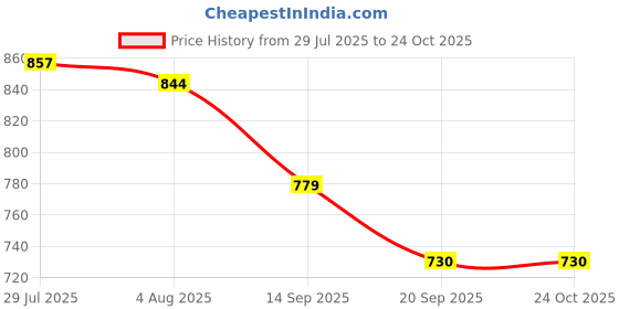 flipkart.com bata Women Wedges Sandal bata Price History Graph from 29 Jul 2025 to 23 Oct 2025