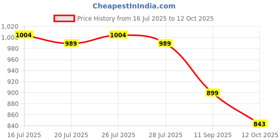 flipkart.com bata Women Wedges Sandal bata Price History Graph from 16 Jul 2025 to 12 Oct 2025