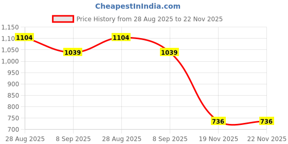 flipkart.com bata Women Wedges Sandal bata Price History Graph from 28 Aug 2025 to 22 Nov 2025