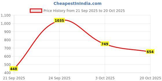 flipkart.com bata Women Wedges Sandal bata Price History Graph from 21 Sep 2025 to 20 Oct 2025