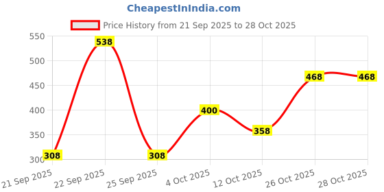 flipkart.com bata Women Wedges Sandal bata Price History Graph from 21 Sep 2025 to 28 Oct 2025