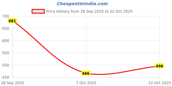 flipkart.com bata Women Wedges Sandal bata Price History Graph from 28 Sep 2025 to 20 Oct 2025