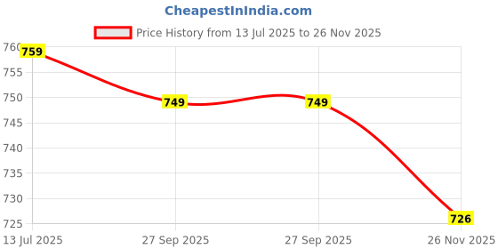 flipkart.com Bata Women's Ballerina Comfortable & Stylish Everyday Slip-On Ballet Flats Bellies For Women bata Price History Graph from 13 Jul 2025 to 26 Nov 2025