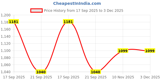 flipkart.com Bata Women's Wedge Heel Ballerina | Stylish & Comfortable Casual Slip-On Style Bellies For Women bata Price History Graph from 17 Sep 2025 to 2 Dec 2025