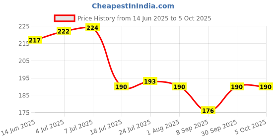 flipkart.com bataniya 621- 3 SS Melamine Serving Spoon Set bataniya Price History Graph from 14 Jun 2025 to 4 Oct 2025