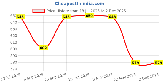 flipkart.com bataniya A Red Floral 9 pcs Serving Set Bowl, Tray, Spoon Serving Set bataniya Price History Graph from 13 Jul 2025 to 30 Nov 2025
