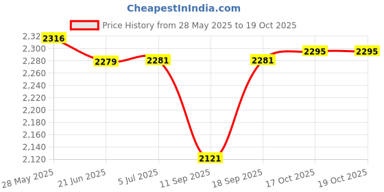 flipkart.com bataniya Pack of 40 Melamin Dinner Set bataniya Price History Graph from 28 May 2025 to 18 Oct 2025