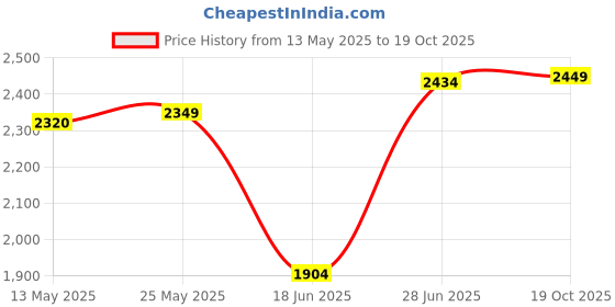flipkart.com bataniya Pack of 40 Melamin Golden Marble Dinner Set bataniya Price History Graph from 13 May 2025 to 19 Oct 2025