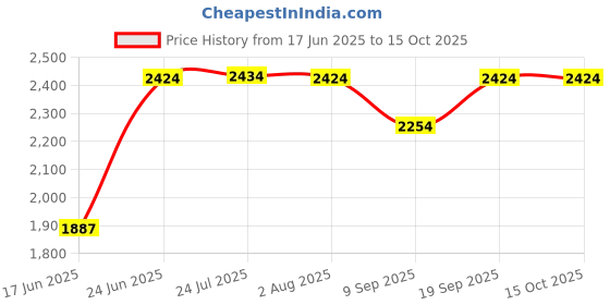 flipkart.com bataniya Pack of 40 Melamin Square 104- 40pcs Dinner Set Dinner Set bataniya Price History Graph from 17 Jun 2025 to 14 Oct 2025