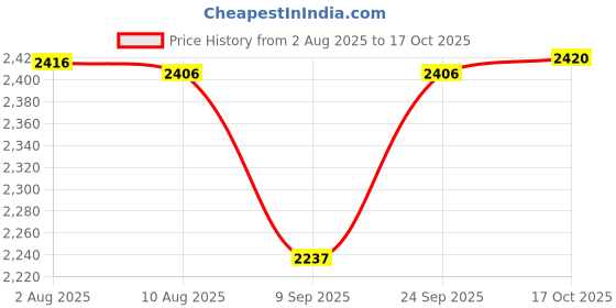 flipkart.com bataniya Pack of 46 Melamin Melamine dinner set of 46 pieces Dinner Set bataniya Price History Graph from 2 Aug 2025 to 16 Oct 2025
