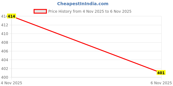 flipkart.com the villain Bat_Ball_8_Number_Size PVC/Plastic Cricket Bat For 15+ Yrs the villain Price History Graph from 4 Nov 2025 to 6 Nov 2025