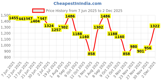 flipkart.com batcat Women Grey Satchel batcat Price History Graph from 7 Jun 2025 to 2 Dec 2025
